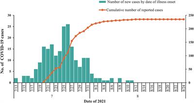 Dynamic characteristics of a COVID-19 outbreak in Nanjing, Jiangsu province, China